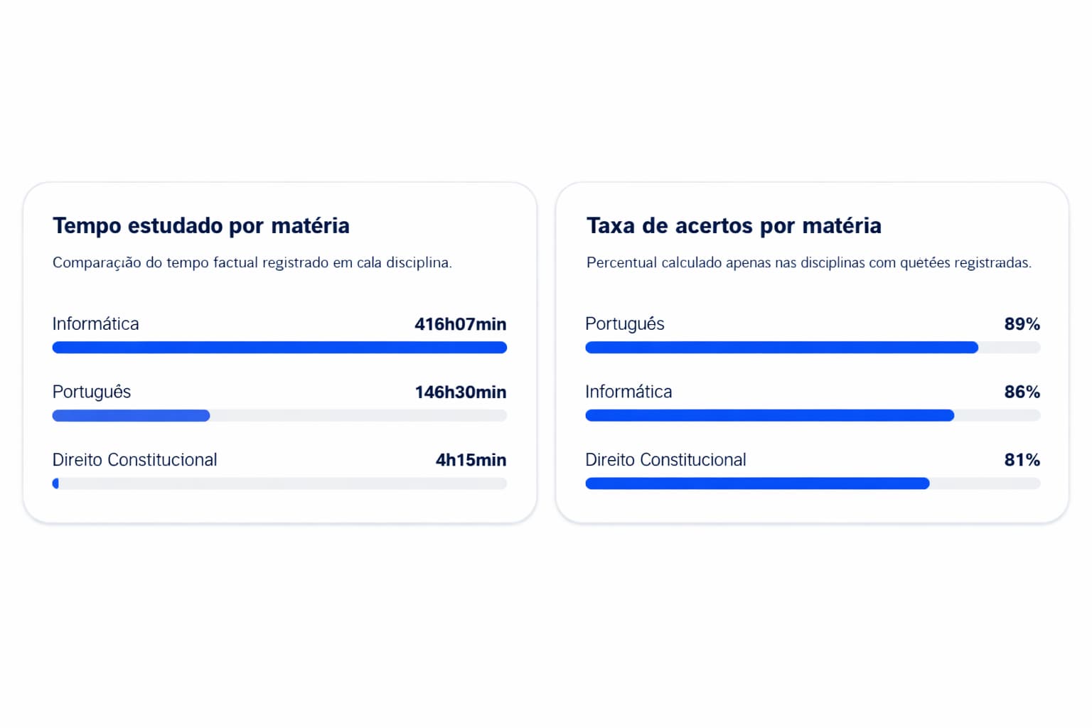 Comparação real de tempo estudado e taxa de acertos por matéria