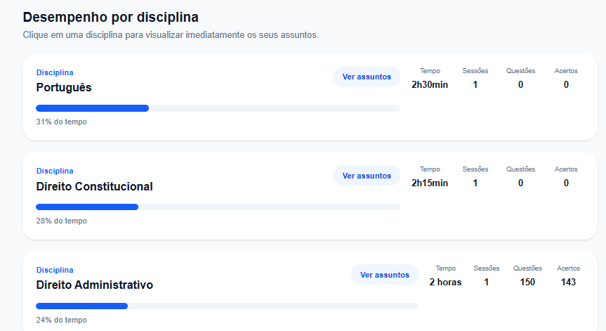 Painel de desempenho por disciplina do Norte Concursos